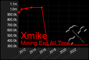 Total Graph of Xmike