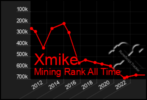 Total Graph of Xmike