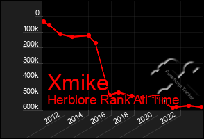 Total Graph of Xmike