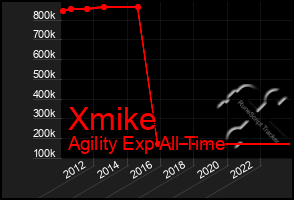 Total Graph of Xmike