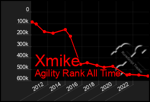 Total Graph of Xmike