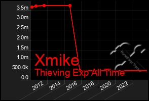 Total Graph of Xmike