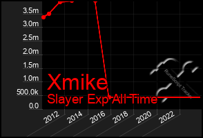 Total Graph of Xmike