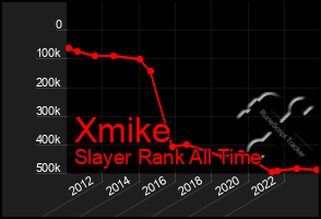 Total Graph of Xmike