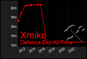 Total Graph of Xmike