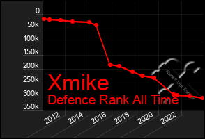 Total Graph of Xmike