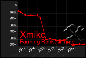 Total Graph of Xmike