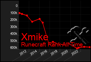 Total Graph of Xmike