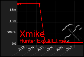 Total Graph of Xmike