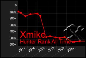 Total Graph of Xmike