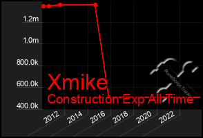 Total Graph of Xmike