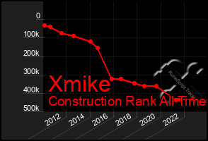 Total Graph of Xmike