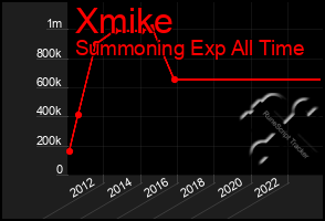 Total Graph of Xmike