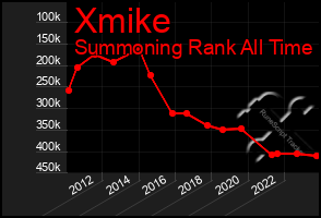 Total Graph of Xmike