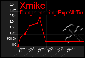 Total Graph of Xmike