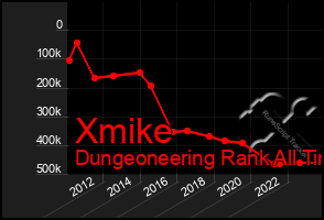 Total Graph of Xmike