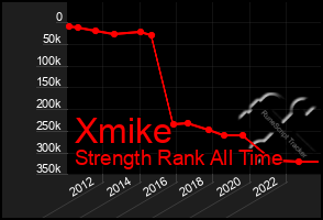 Total Graph of Xmike