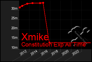 Total Graph of Xmike