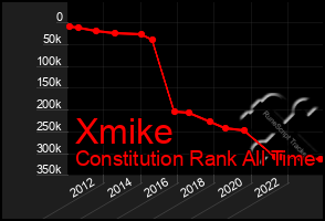 Total Graph of Xmike