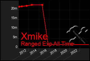 Total Graph of Xmike