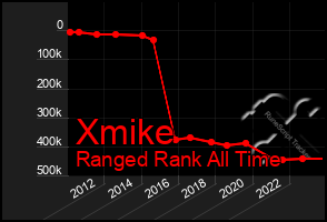 Total Graph of Xmike