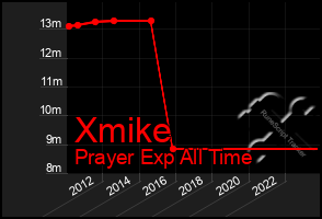 Total Graph of Xmike