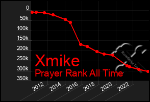 Total Graph of Xmike