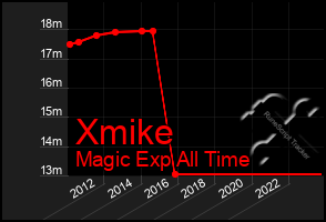 Total Graph of Xmike