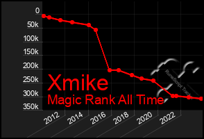 Total Graph of Xmike