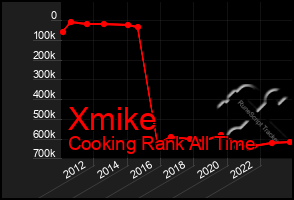 Total Graph of Xmike