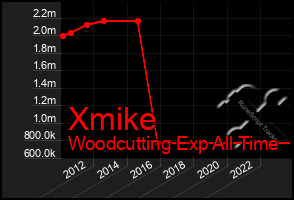 Total Graph of Xmike