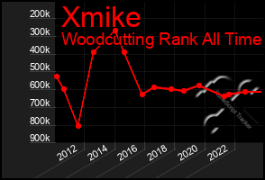 Total Graph of Xmike