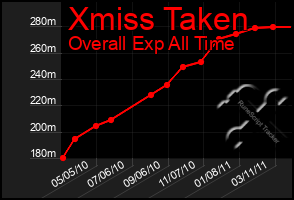 Total Graph of Xmiss Taken