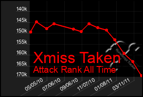 Total Graph of Xmiss Taken