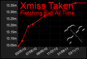 Total Graph of Xmiss Taken