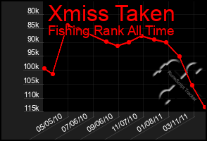 Total Graph of Xmiss Taken