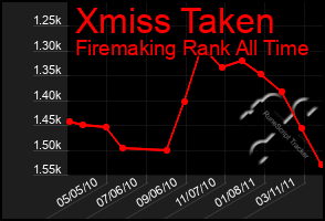 Total Graph of Xmiss Taken