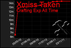 Total Graph of Xmiss Taken