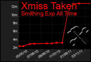 Total Graph of Xmiss Taken