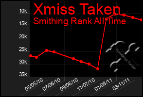 Total Graph of Xmiss Taken