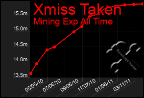 Total Graph of Xmiss Taken