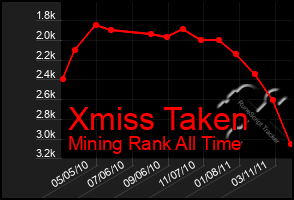 Total Graph of Xmiss Taken