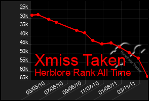 Total Graph of Xmiss Taken