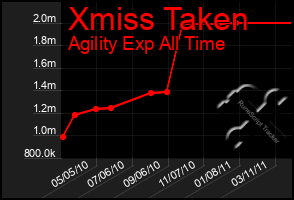 Total Graph of Xmiss Taken