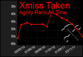 Total Graph of Xmiss Taken