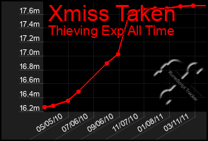 Total Graph of Xmiss Taken