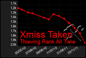 Total Graph of Xmiss Taken