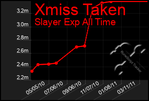 Total Graph of Xmiss Taken