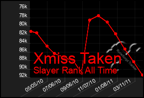 Total Graph of Xmiss Taken