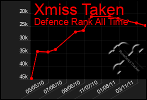 Total Graph of Xmiss Taken